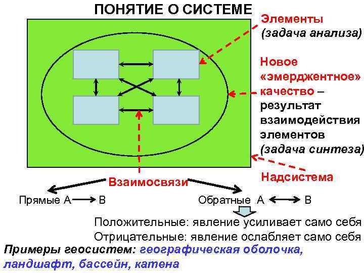 ПОНЯТИЕ О СИСТЕМЕ Элементы (задача анализа) Новое «эмерджентное» качество – результат взаимодействия элементов (задача