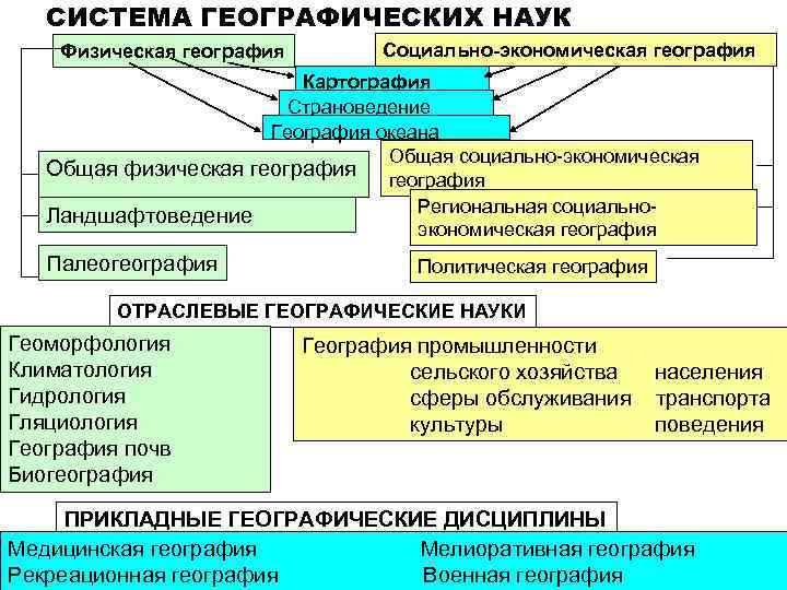 СИСТЕМА ГЕОГРАФИЧЕСКИХ НАУК Физическая география Социально-экономическая география Картография Страноведение География океана Общая социально-экономическая Общая