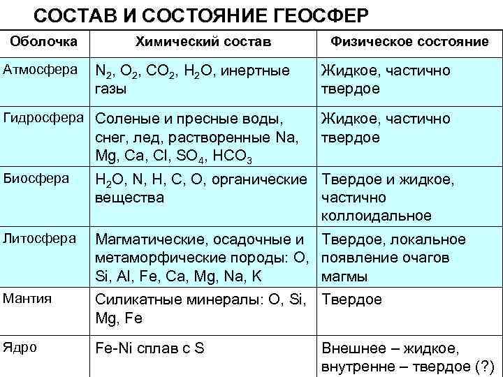 СОСТАВ И СОСТОЯНИЕ ГЕОСФЕР Оболочка Атмосфера Химический состав N 2, O 2, CO 2,