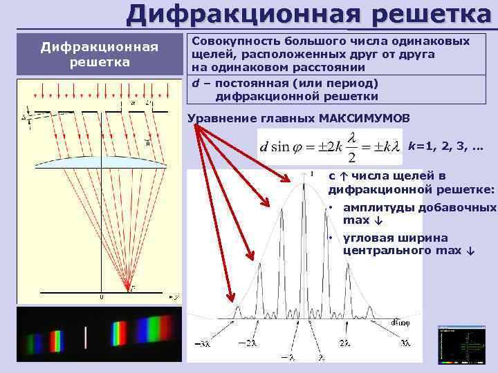 Дифракционная решетка Совокупность большого числа одинаковых щелей, расположенных друг от друга на одинаковом расстоянии