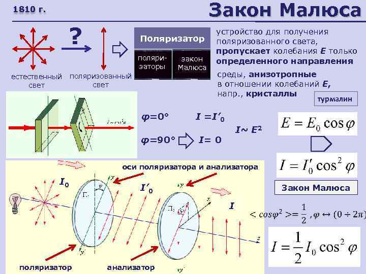 Закон Малюса 1810 г. ? Поляризатор поляризаторы естественный свет поляризованный свет φ=0° φ=90° закон