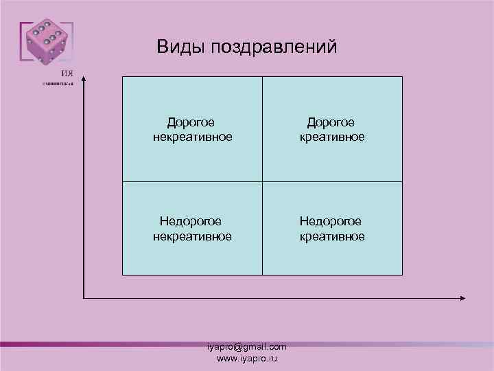 Виды поздравлений Дорогое некреативное Дорогое креативное Недорогое некреативное Недорогое креативное iyapro@gmail. com www. iyapro.