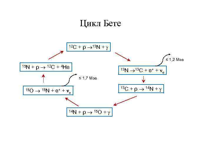 Цикл Бете 12 C + ρ 13 N + ≤ 1, 2 Мэв 15