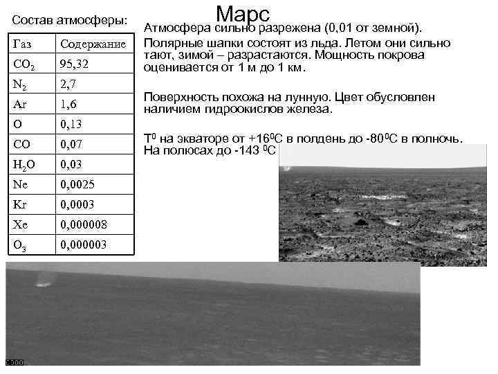 Состав атмосферы: Газ Содержание CO 2 95, 32 N 2 2, 7 Ar 1,