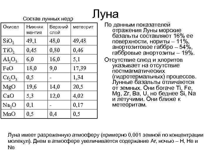 Состав лунных недр Луна Окисел Нижняя мантия Верхний метеорит слой Si. O 2 49,