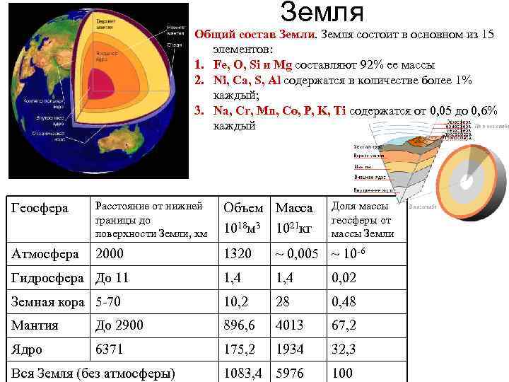 Какой состав земли