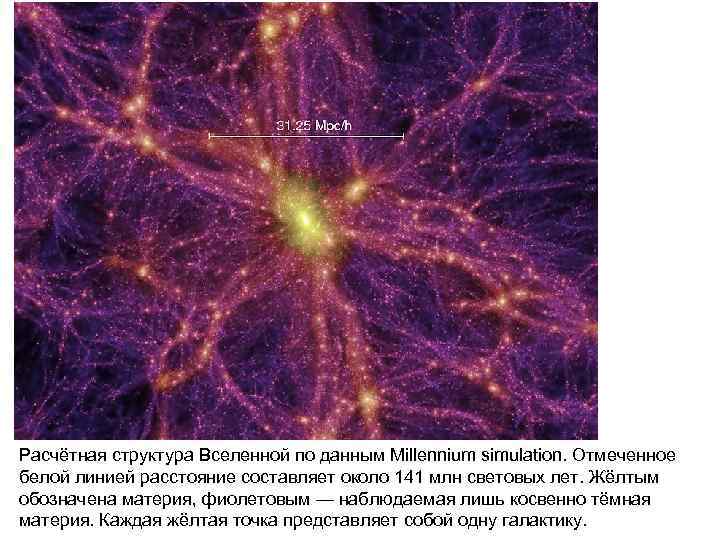 Расчётная структура Вселенной по данным Millennium simulation. Отмеченное белой линией расстояние составляет около 141