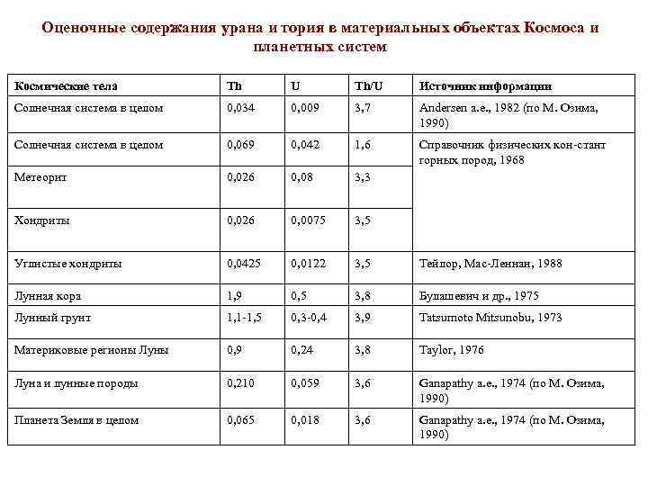 Оценочные содержания урана и тория в материальных объектах Космоса и планетных систем Космические тела