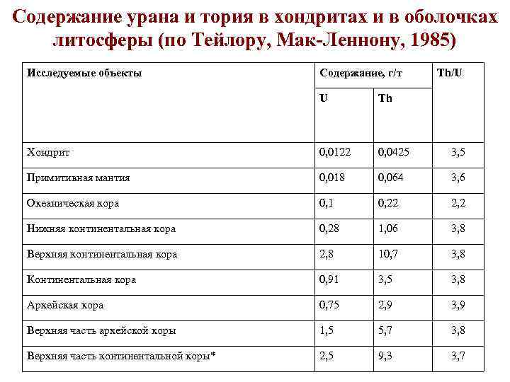 Содержание урана и тория в хондритах и в оболочках литосферы (по Тейлору, Мак-Леннону, 1985)