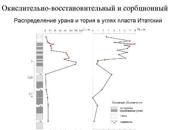 Окислительно-восстановительный и сорбционный Распределение урана и тория в углях пласта Итатский 