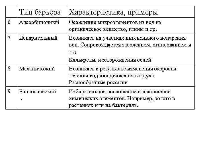 Тип барьера Характеристика, примеры 6 Адсорбционный Осаждение микроэлементов из вод на органическое вещество, глины