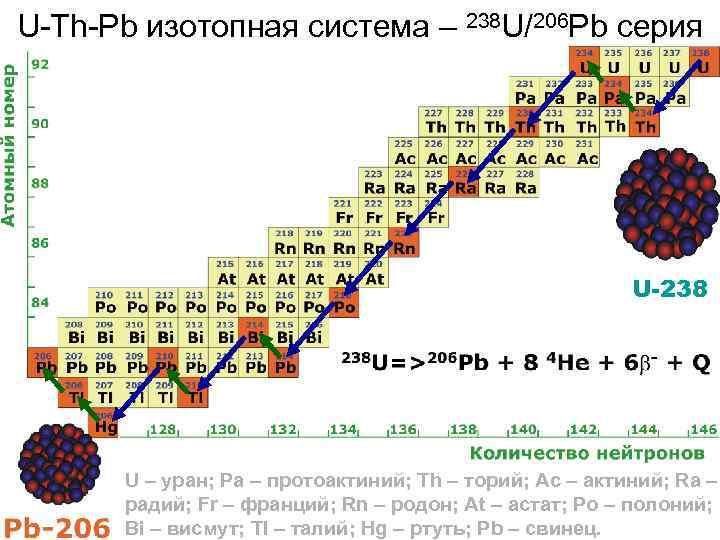 U-Th-Pb изотопная система – 238 U/206 Pb серия U-238 U – уран; Pa –