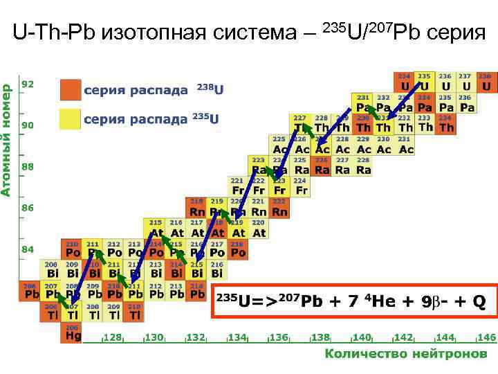 U-Th-Pb изотопная система – 235 U/207 Pb серия 9 