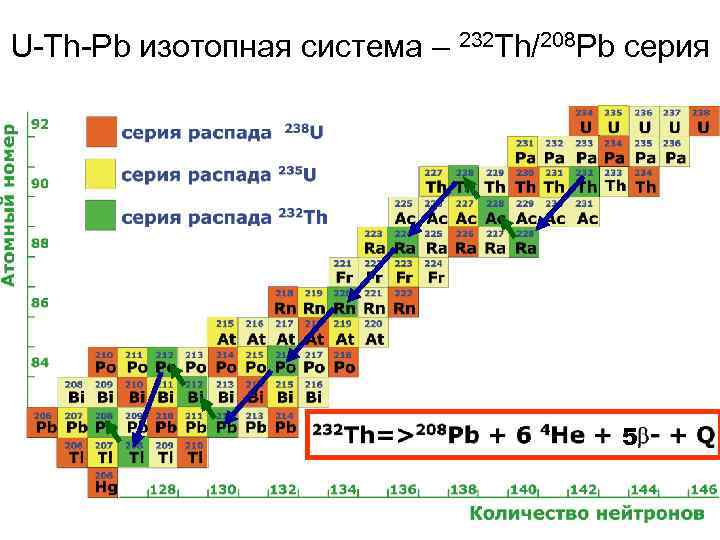 Распад урана 235 схема