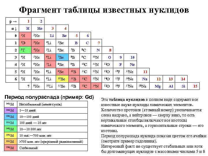 На рисунке изображен фрагмент периодической системы химических элементов менделеева изотоп