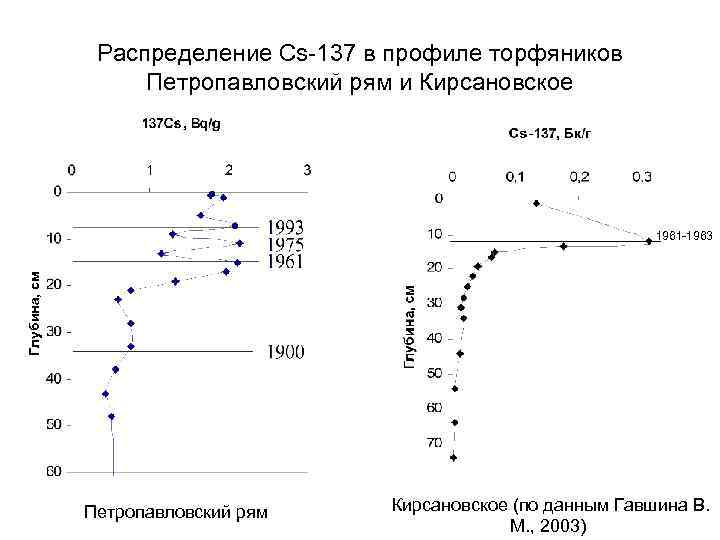 Распределение Cs-137 в профиле торфяников Петропавловский рям и Кирсановское Глубина, см 1961 -1963 Петропавловский