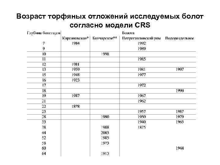 Возраст торфяных отложений исследуемых болот согласно модели CRS 