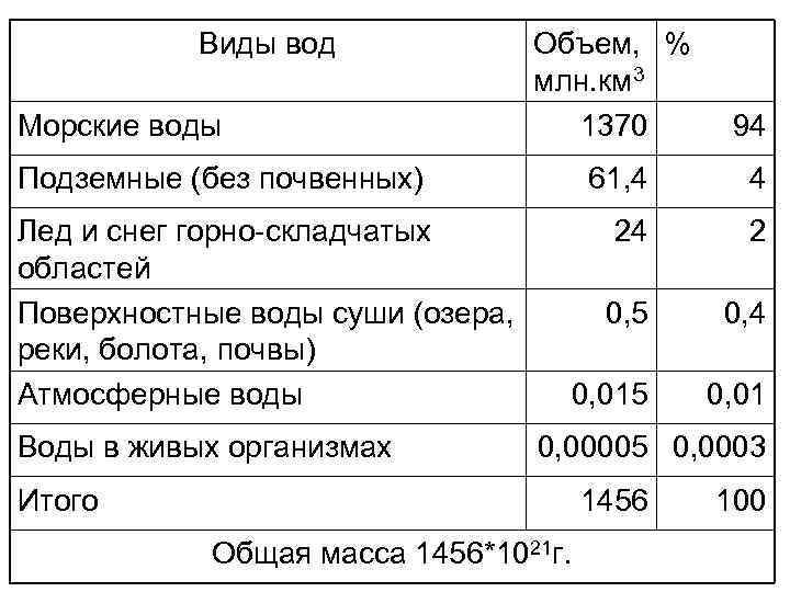 Виды вод Морские воды Объем, % млн. км 3 1370 94 61, 4 4