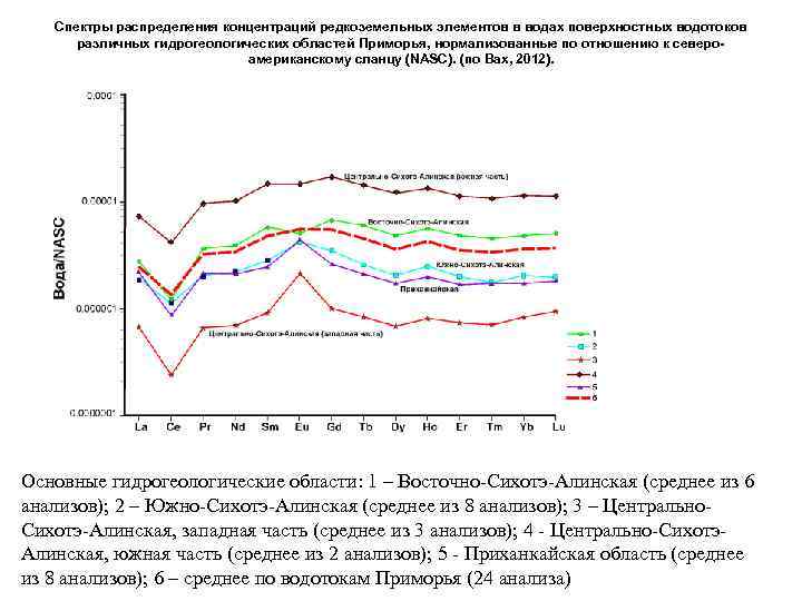 Спектры распределения концентраций редкоземельных элементов в водах поверхностных водотоков различных гидрогеологических областей Приморья, нормализованные