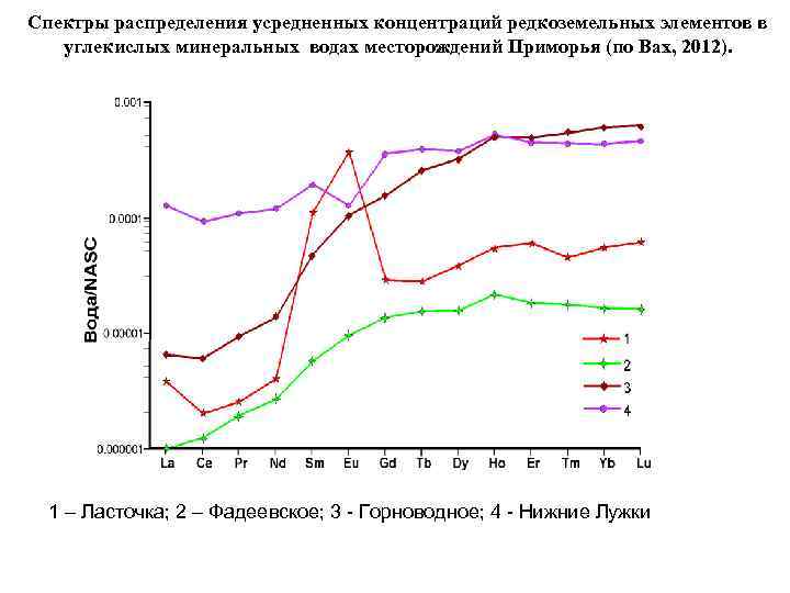Спектры распределения усредненных концентраций редкоземельных элементов в углекислых минеральных водах месторождений Приморья (по Вах,