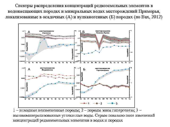 Спектры распределения концентраций редкоземельных элементов в водовмещающих породах и минеральных водах месторождений Приморья, локализованные