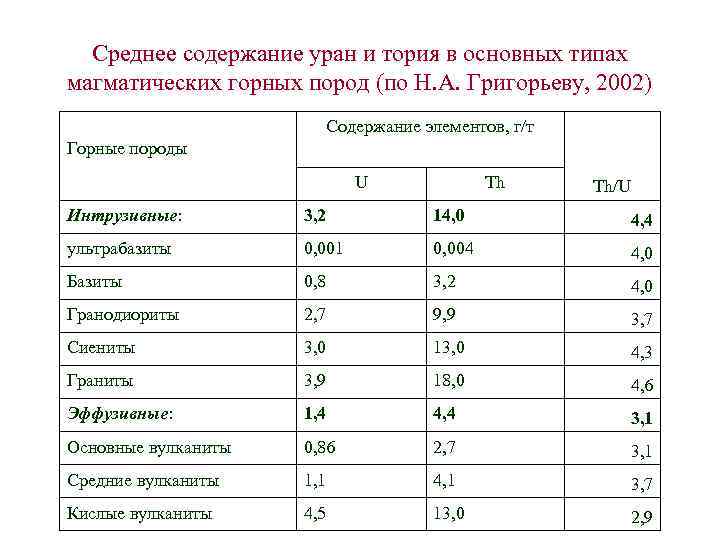 Среднее содержание уран и тория в основных типах магматических горных пород (по Н. А.