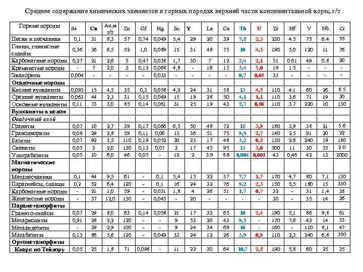 Среднее содержание химических элементов в горных породах верхней части континентальной коры, г/т Горные породы