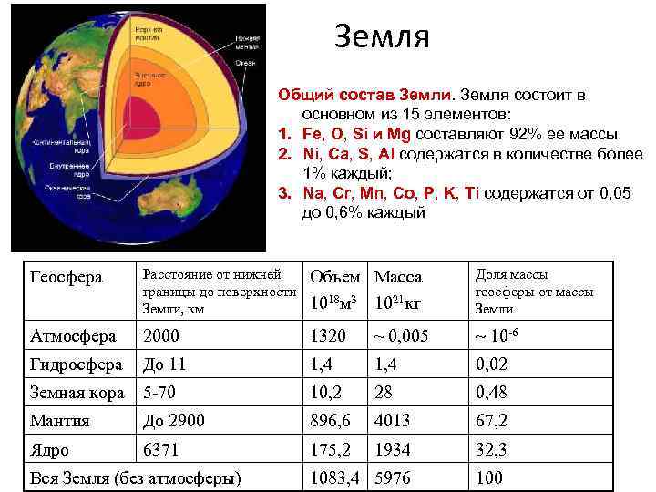 Таблица внутреннее строение земли 5 класс география. Строение и состав земли. Химический состав поверхности земли. Химический состав ядра земли.