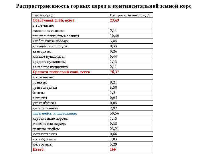 Распространенность горных пород в континентальной земной коре Типы пород Осадочный слой, всего в том