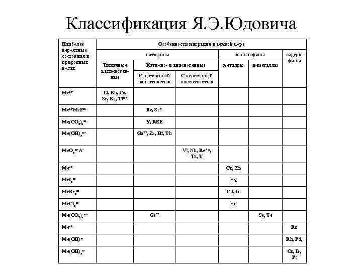 Классификация Я. Э. Юдовича Наиболее вероятные состояния в природных водах Меn+ Особенности миграции в