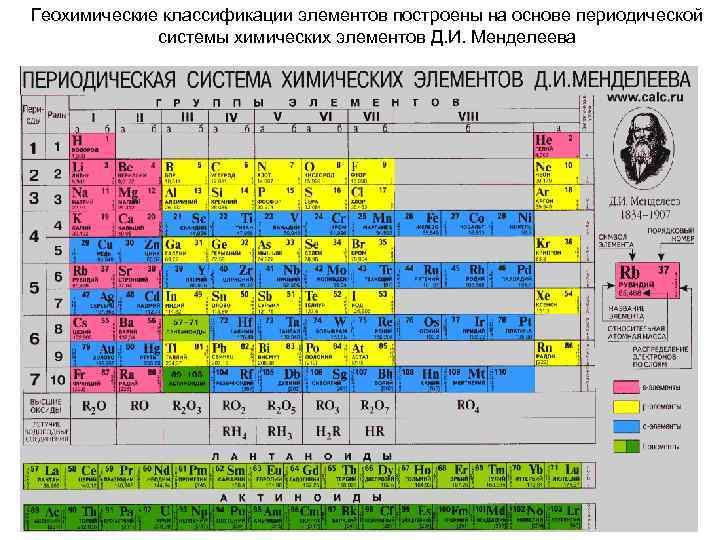 Геохимические классификации элементов построены на основе периодической системы химических элементов Д. И. Менделеева 