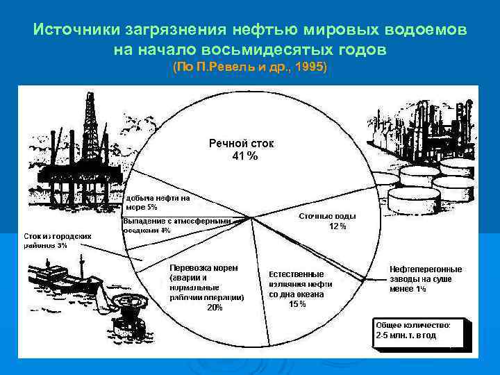 Диаграмма загрязнения почвы