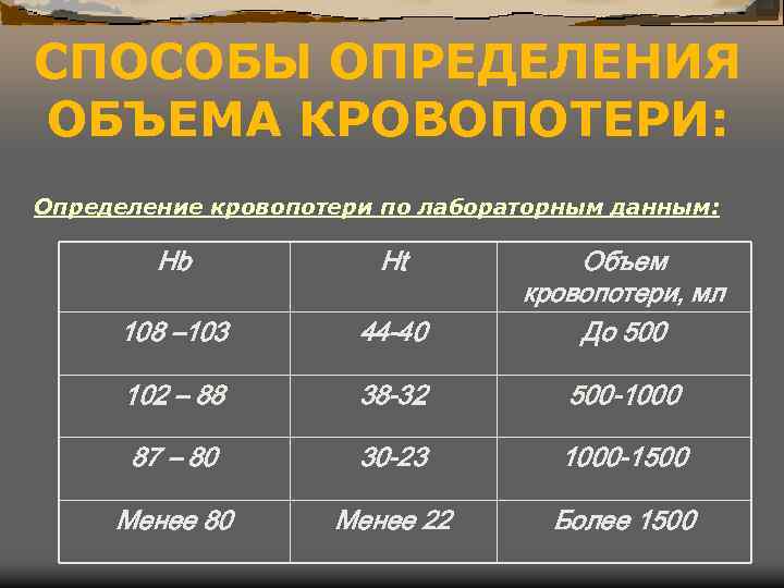 СПОСОБЫ ОПРЕДЕЛЕНИЯ ОБЪЕМА КРОВОПОТЕРИ: Определение кровопотери по лабораторным данным: Hb Ht 108 – 103