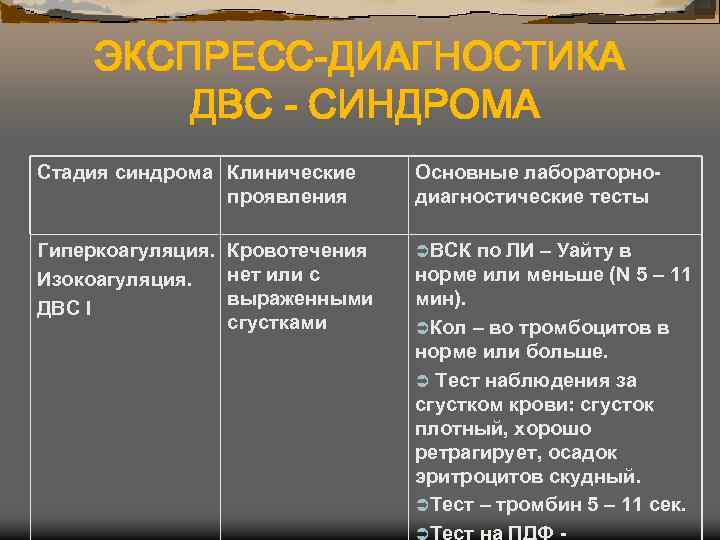 ЭКСПРЕСС-ДИАГНОСТИКА ДВС - СИНДРОМА Стадия синдрома Клинические проявления Основные лабораторнодиагностические тесты Гиперкоагуляция. Кровотечения Изокоагуляция.
