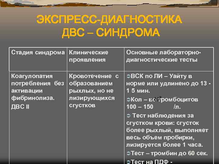 ЭКСПРЕСС-ДИАГНОСТИКА ДВС – СИНДРОМА Стадия синдрома Клинические проявления Основные лабораторнодиагностические тесты Коагулопатия потребления без