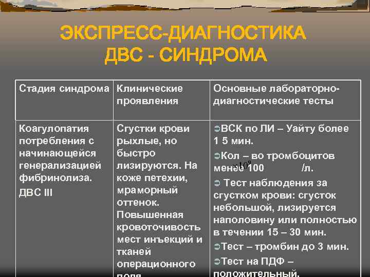ЭКСПРЕСС-ДИАГНОСТИКА ДВС - СИНДРОМА Стадия синдрома Клинические проявления Основные лабораторнодиагностические тесты Коагулопатия потребления с