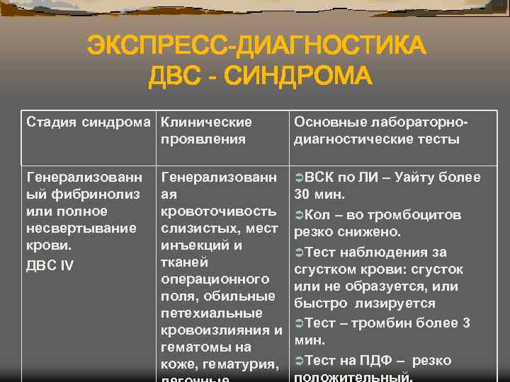 ЭКСПРЕСС-ДИАГНОСТИКА ДВС - СИНДРОМА Стадия синдрома Клинические проявления Основные лабораторнодиагностические тесты Генерализованн ый фибринолиз
