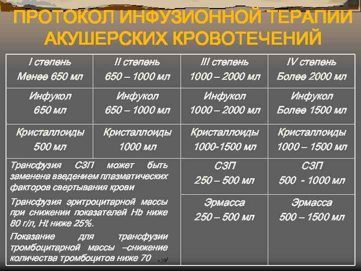 ПРОТОКОЛ ИНФУЗИОННОЙ ТЕРАПИИ АКУШЕРСКИХ КРОВОТЕЧЕНИЙ I степень Менее 650 мл II степень 650 –