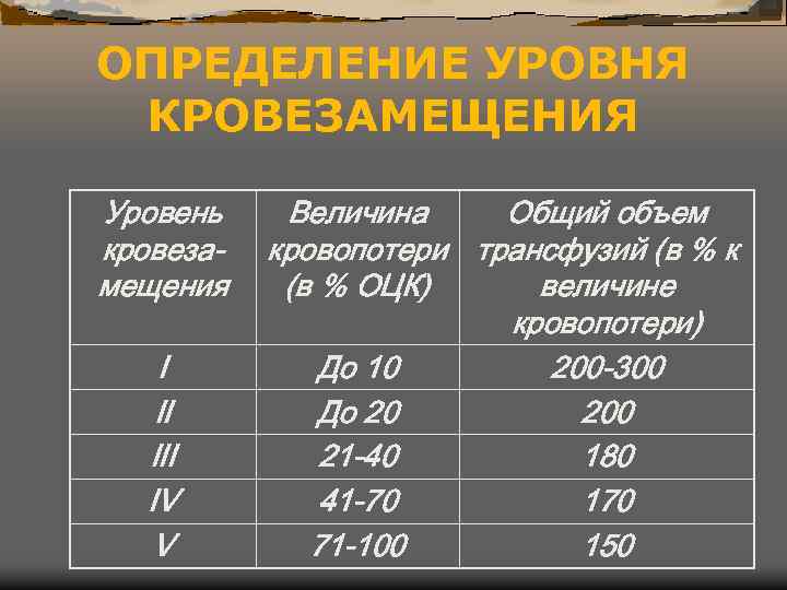 ОПРЕДЕЛЕНИЕ УРОВНЯ КРОВЕЗАМЕЩЕНИЯ Уровень кровезамещения I II IV V Величина Общий объем кровопотери трансфузий