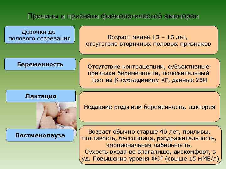 Причины и признаки физиологической аменореи Девочки до полового созревания Беременность Возраст менее 13 –