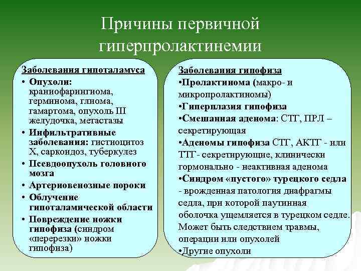 Причины первичной гиперпролактинемии Заболевания гипоталамуса • Опухоли: краниофарингиома, герминома, глиома, гамартома, опухоль III желудочка,