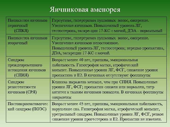 Яичниковая аменорея Поликистоз яичников первичный (СПКЯ) Гирсутизм, гипертрихоз пушковых волос, ожирение. Увеличение яичников. Повышенный