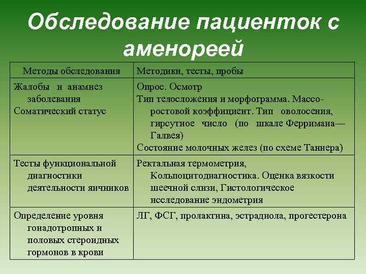 Обследование пациенток с аменореей Методы обследования Жалобы и анамнез заболевания Соматический статус Методики, тесты,