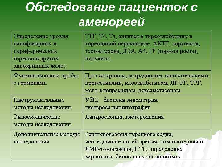 Обследование пациенток с аменореей Определение уровня гипофизарных и периферических гормонов других эндокринных желез ТТГ,