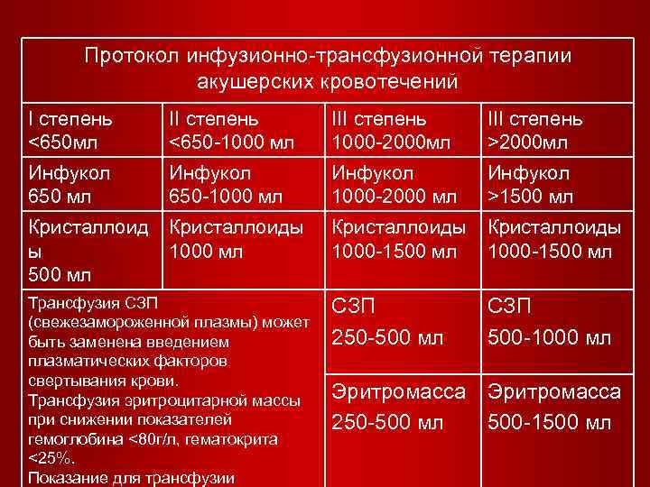 Объем инфузионной терапии в плане предоперационной подготовки при 3 степени дегидратации