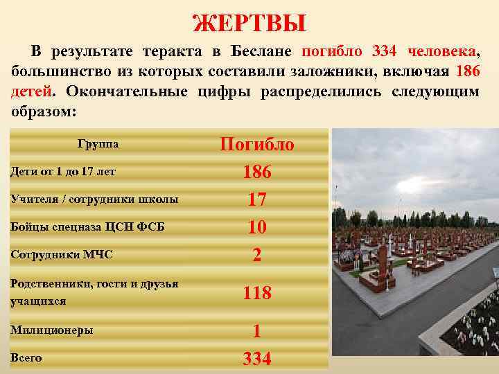 ЖЕРТВЫ В результате теракта в Беслане погибло 334 человека, большинство из которых составили заложники,