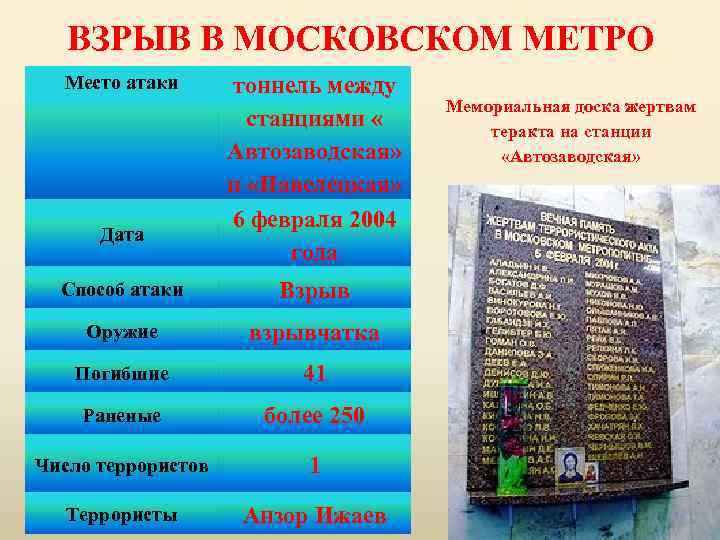 ВЗРЫВ В МОСКОВСКОМ МЕТРО Место атаки Дата тоннель между станциями « Автозаводская» и «Павелецкая»