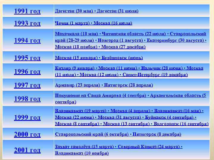 1991 год Дагестан (30 мая) • Дагестан (31 июля) 1993 год Чечня (1 марта)