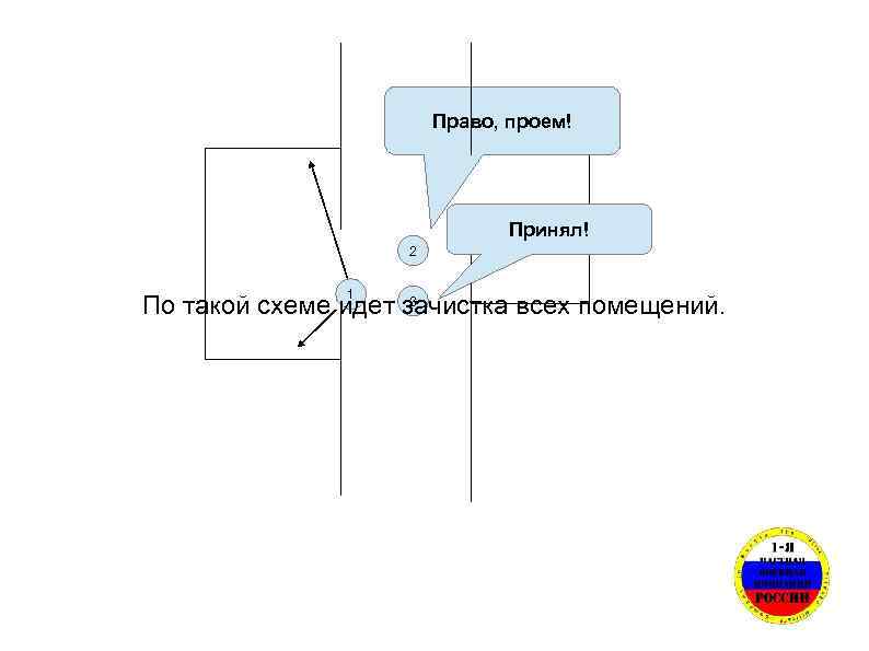 Право, проем! Принял! 2 1 3 По такой схеме идет зачистка всех помещений. 