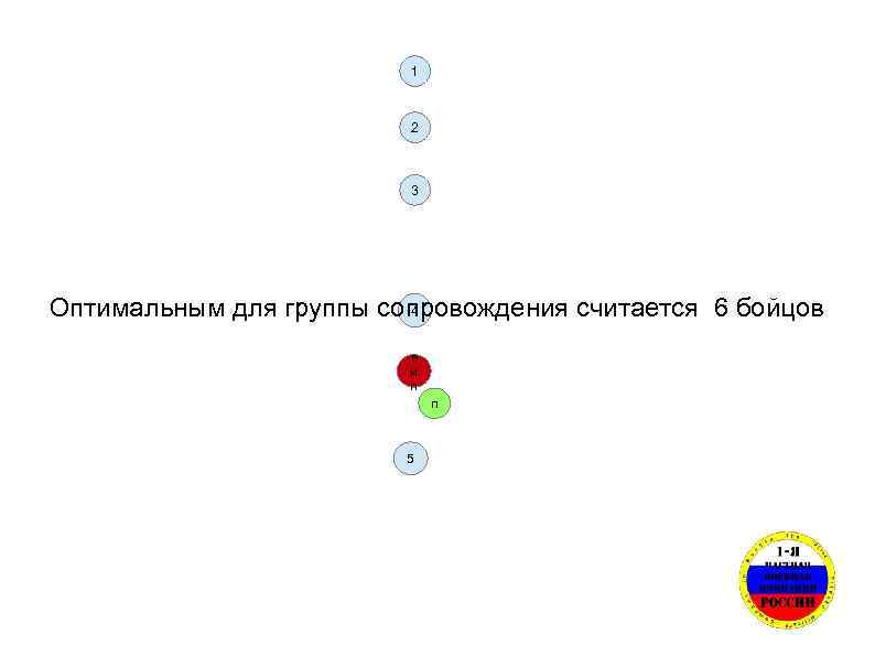 1 2 3 4 Оптимальным для группы сопровождения считается 6 бойцов в и п